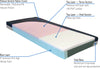 Roscoe Tahiti Dual Layer Pressure Relieving Foam Mattress (80" x 35" x 6")